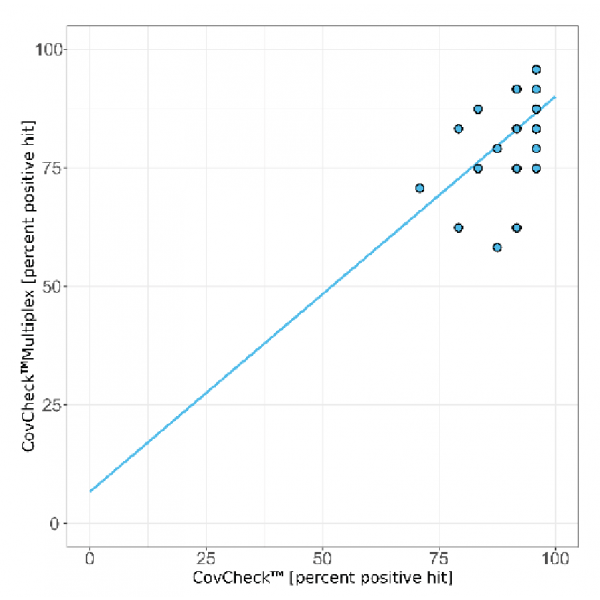 4BB™ CovCheck Multiplex Kit - Percentage of positive hits graph