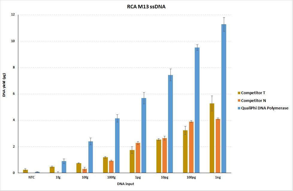 QualiPhi™ DNA Polymerase produces more DNA in RCA compared with competitors