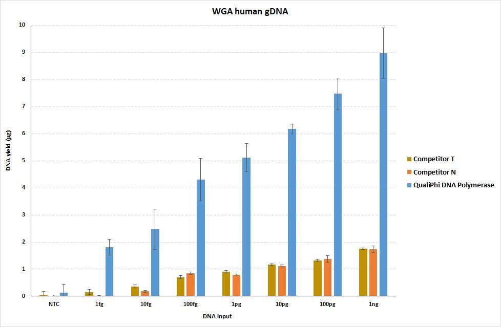 Phi29 DNA Polymerase chimeric yield results in WGA